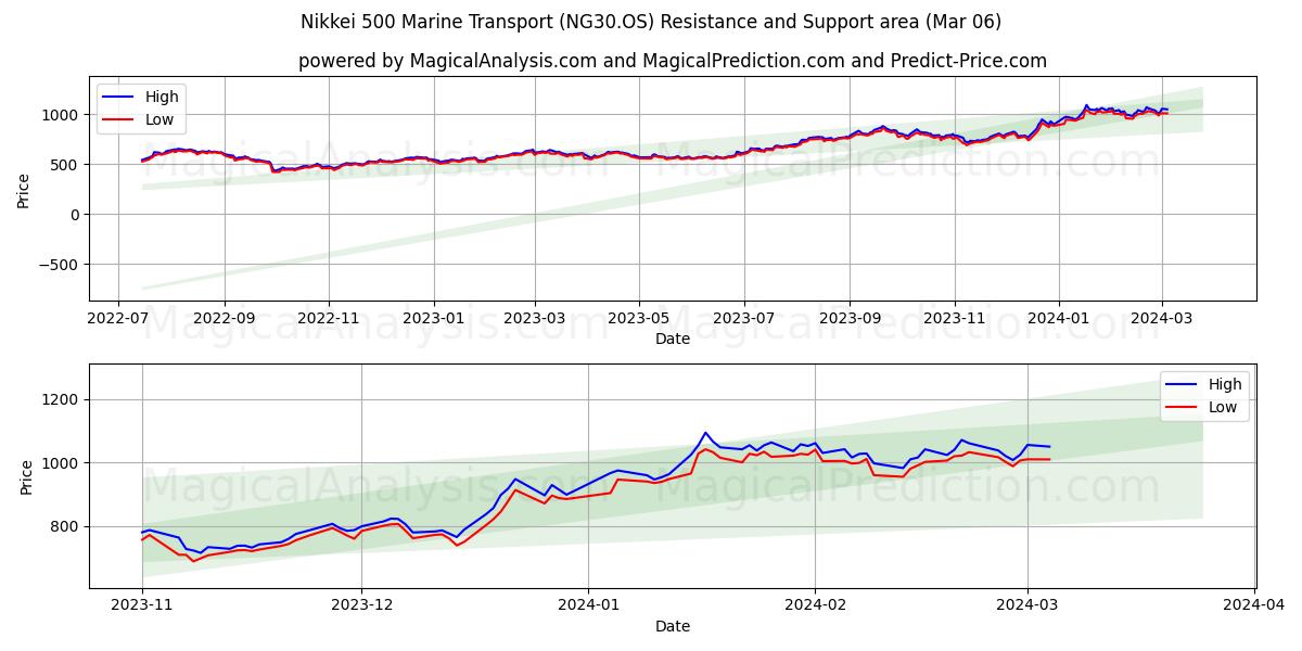 Nikkei 500 Marine Transport (NG30.OS) price movement in the coming days